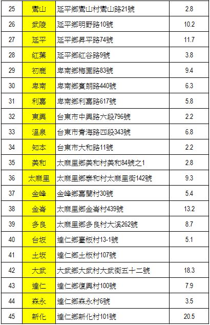 <幸福台東 鐵馬56行> 行程規劃尋求建議