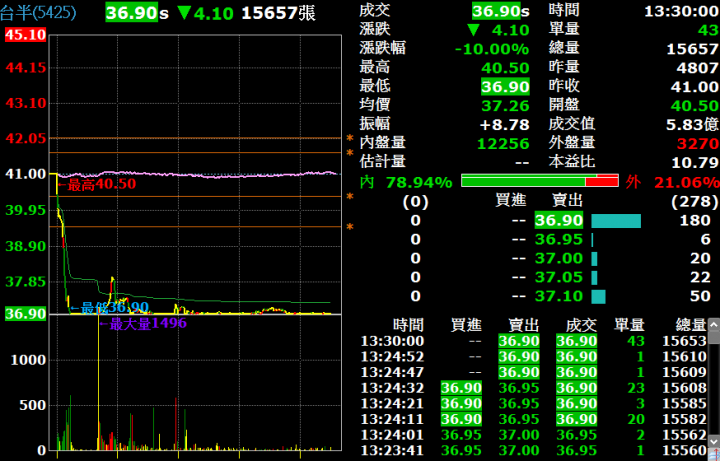 5425 台半為什麼今天會跌停，一頭霧水