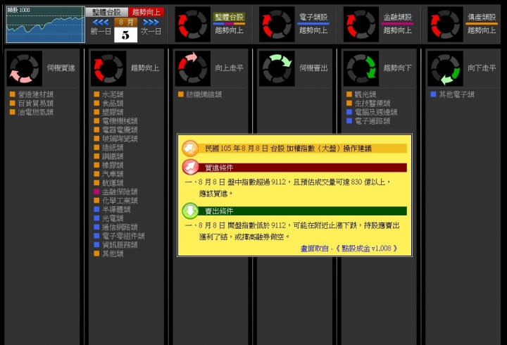 2016/08/08 台股操作建議及各類股趨勢