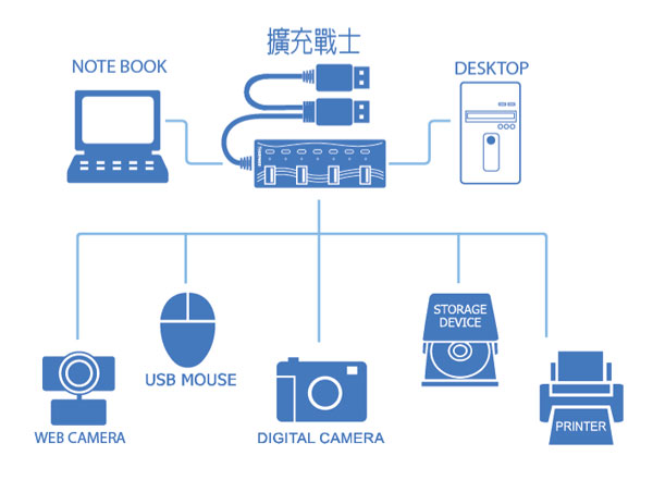 usb擴充延長線有可能燒壞主機板嗎