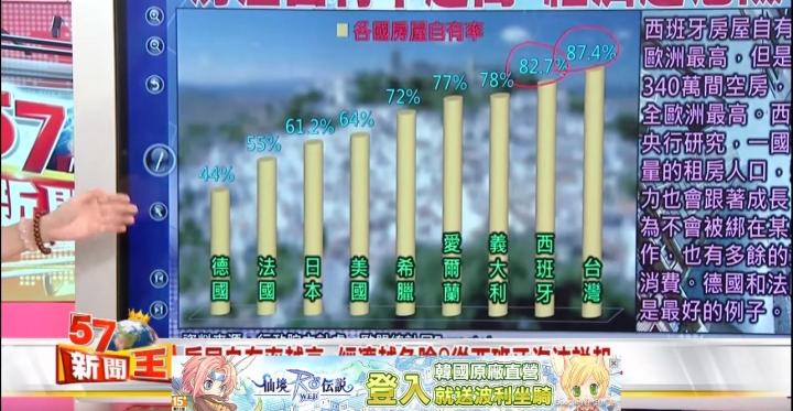怎麼辦才好～各國房屋自有率越高國家房價崩的越慘