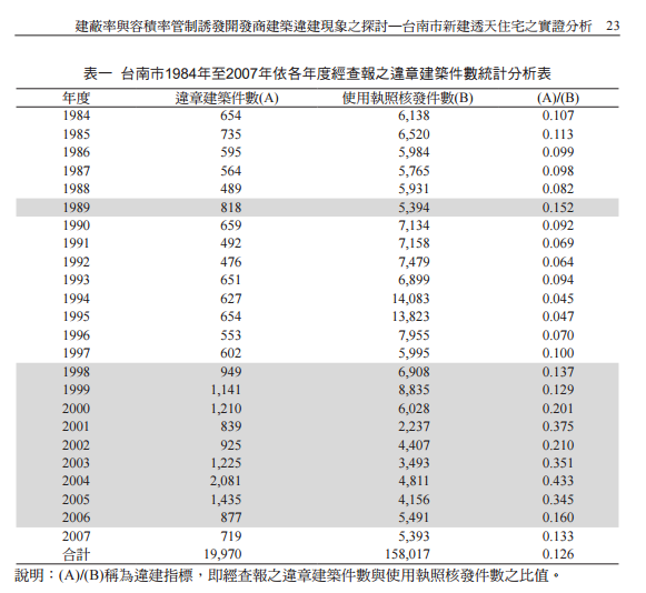高雄市的房屋政策比台南市用心很多
