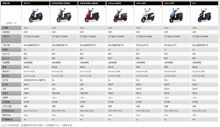 #問 125機車選擇