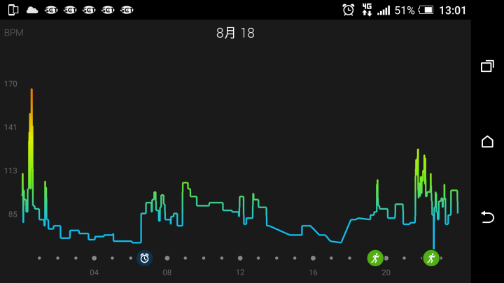 GARMIN VIVOSMART HR 心律錶驚人的精準度