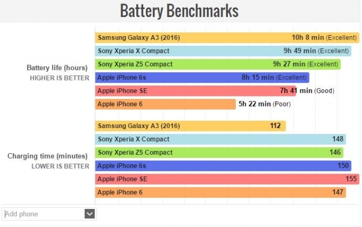 SONY X Compact 電池續航力測試與其他手機比較出爐