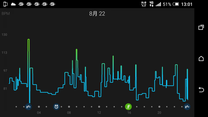 GARMIN VIVOSMART HR 心律錶驚人的精準度