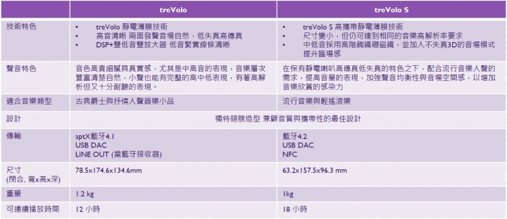 BenQ treVolo S靜電藍牙喇叭搶先開箱~~
