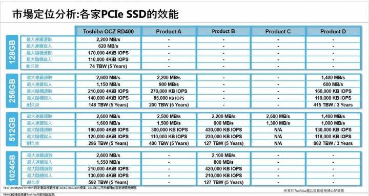 擁抱 NVMe 新世代，Toshiba OCZ RD400 1TB SSD 開箱測試