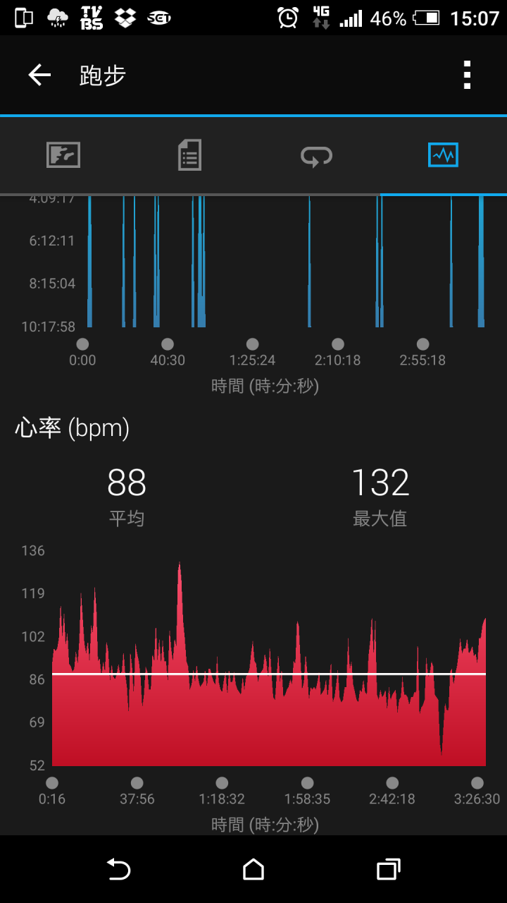 GARMIN VIVOSMART HR 心律錶驚人的精準度
