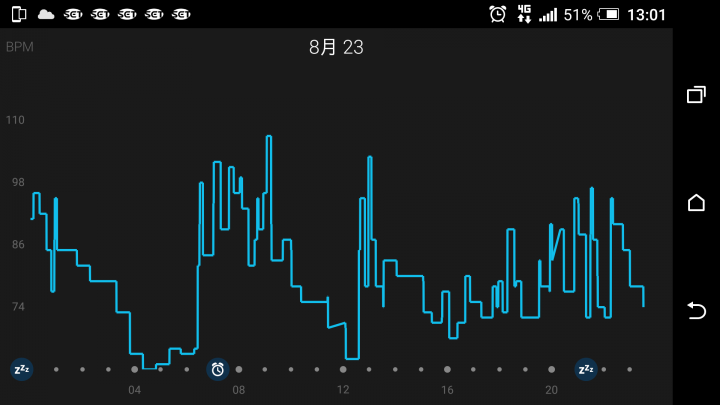 GARMIN VIVOSMART HR 心律錶驚人的精準度