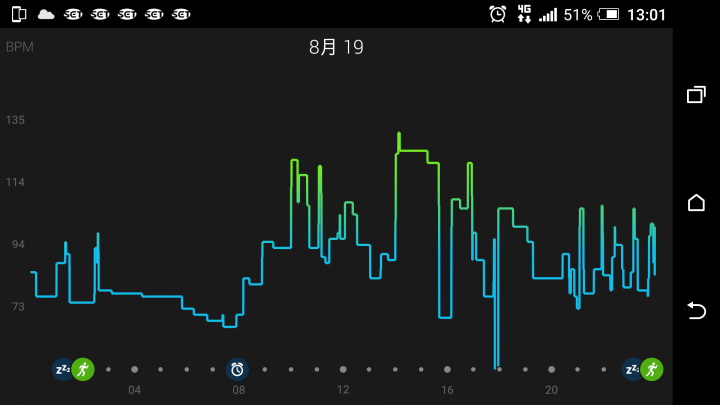 GARMIN VIVOSMART HR 心律錶驚人的精準度