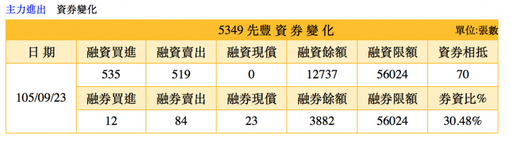 卷資比高達30%....是否有鬼？