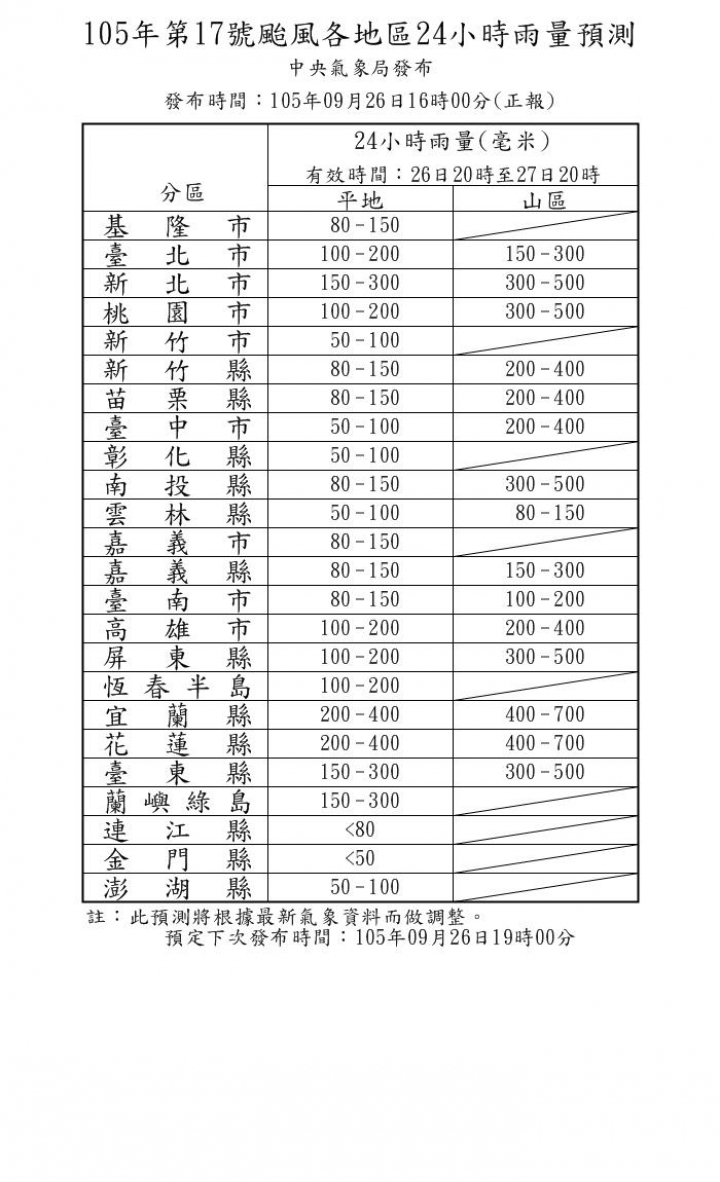 苗栗以南到屏東 風雨預報未達放假標準
