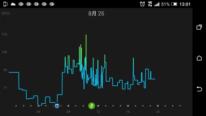 GARMIN VIVOSMART HR 心律錶驚人的精準度
