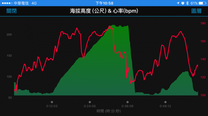 Garmin Vivosmart HR  一卡通版 使用心得