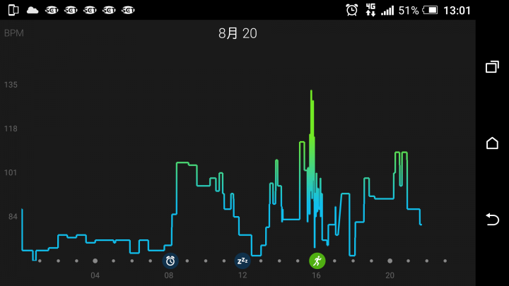 GARMIN VIVOSMART HR 心律錶驚人的精準度