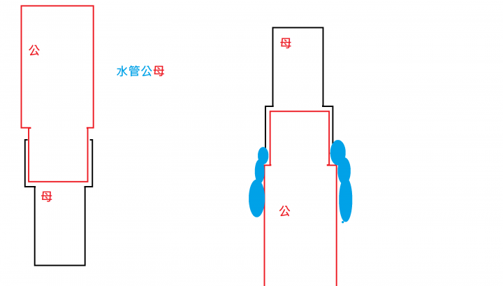 急!請問水管公母接錯會不會漏水