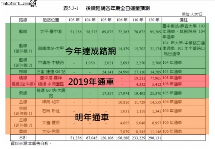 中港路模式的BRT真能用在中港路以外的台中市嗎？