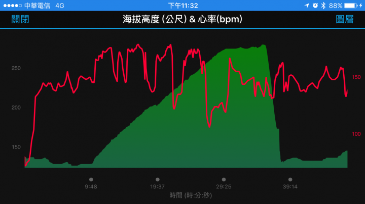 Garmin Vivosmart HR  一卡通版 使用心得
