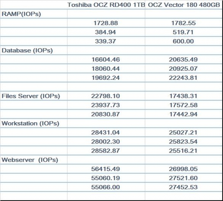 擁抱 NVMe 新世代，Toshiba OCZ RD400 1TB SSD 開箱測試