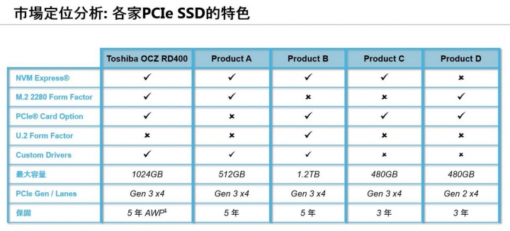 擁抱 NVMe 新世代，Toshiba OCZ RD400 1TB SSD 開箱測試