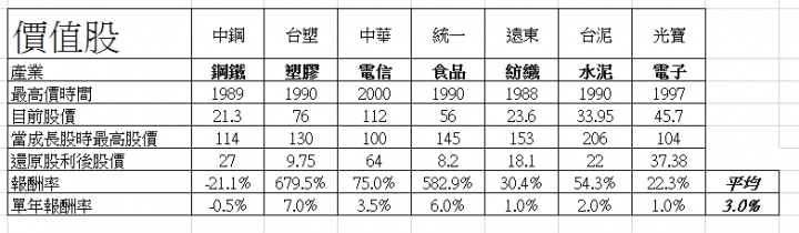蘋果橘子投資學--(3)手槍和游泳池哪個危險.成長股和價值股哪個安全