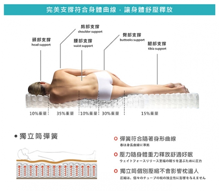 獨立筒床墊真的比較好嗎? 有甚麼缺點呢?
