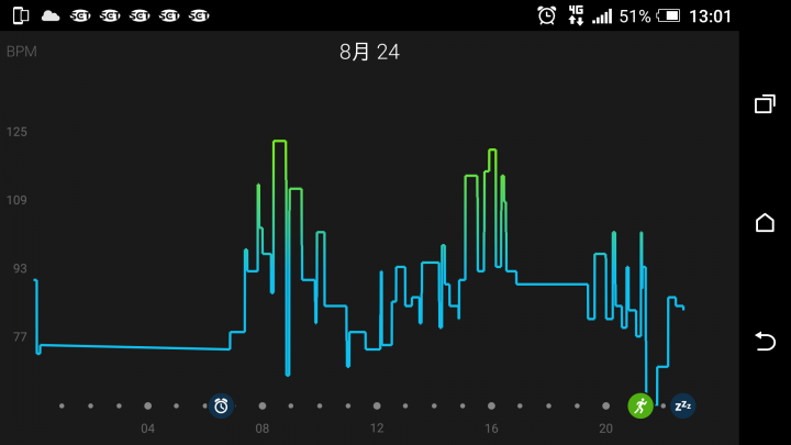 GARMIN VIVOSMART HR 心律錶驚人的精準度
