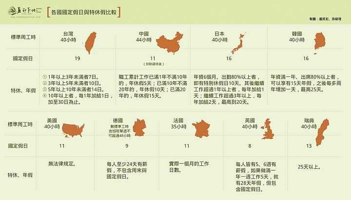 [更新] 台灣勞工每年可請176天~199天假，會不會太多了???