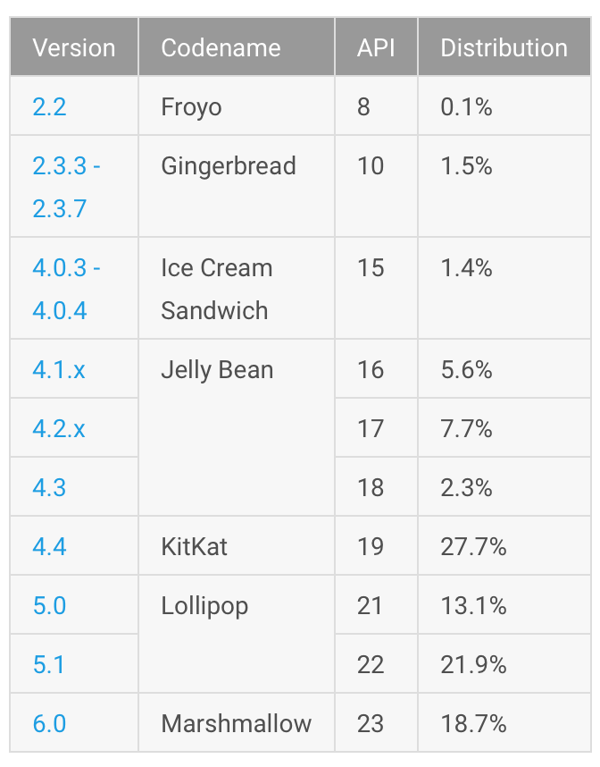 Android 現在出到 7 Nougat，但你的手機有跟上腳步嗎？