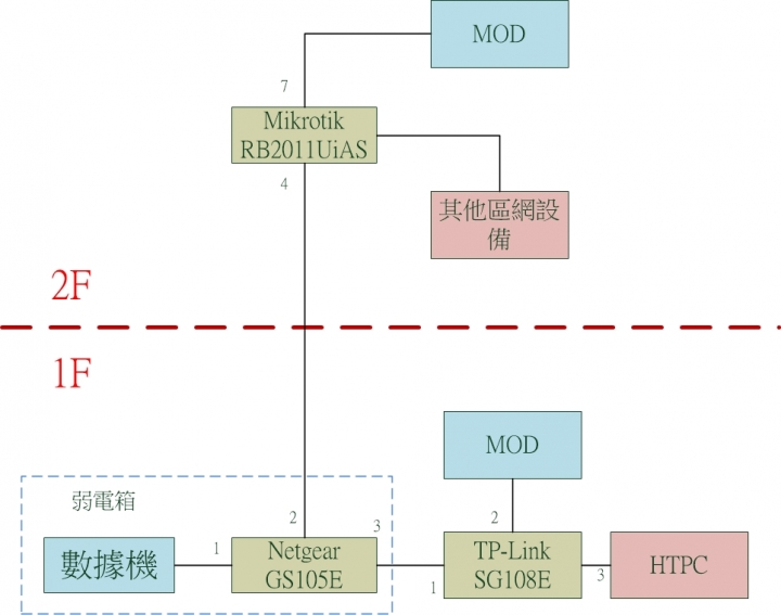 使用VLAN連接MOD Part 5