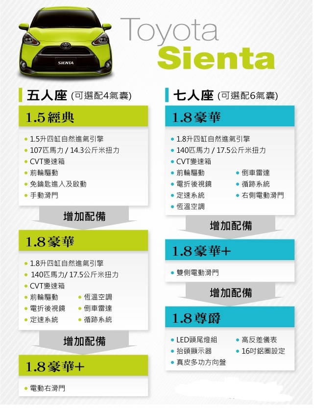 TOYOTA SIENTA 規格編列 圖表