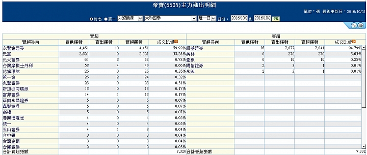 量與張數的關係為何?