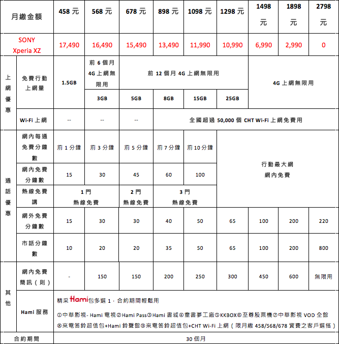 SONY XZ 的四家資費都出來了