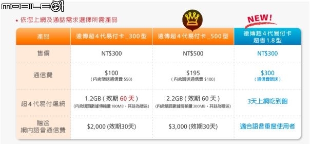 有沒有精打細算的資費方案?