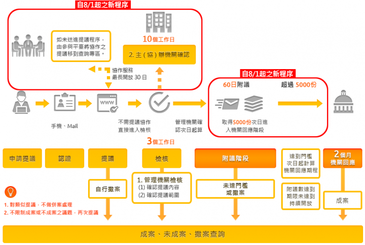 請問:汽車燃料稅是否能隨油徵收? (公共政策網路參與平台)