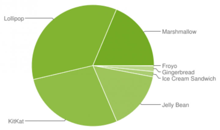 Android 現在出到 7 Nougat，但你的手機有跟上腳步嗎？