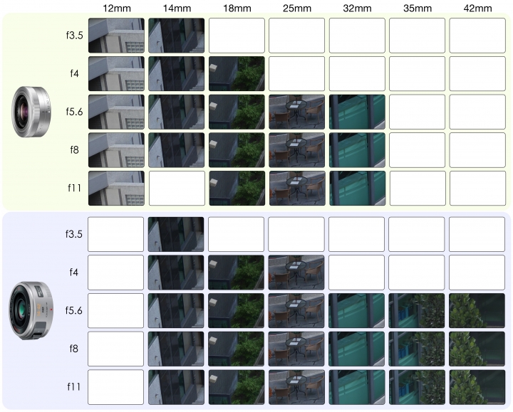 12-32mm vs X14-42mm 簡單比較