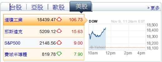 今天(11/9)亞股是在裝肖維嗎?