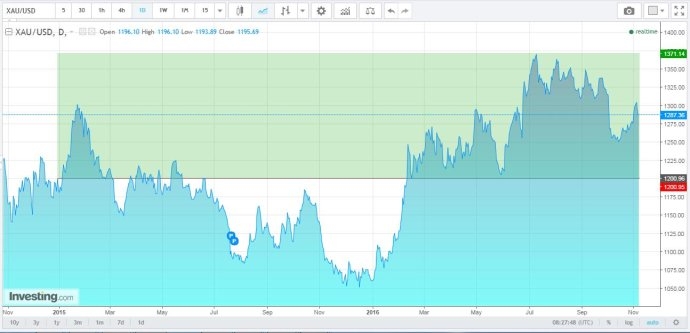[黃金/白銀]12月會否加息？
