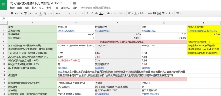 每分鐘2塊內預付卡方案對比含計量型流量 #大玩特玩台哥大1.8遠傳1塊8