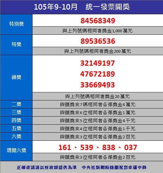 剛剛對完105年 09 10月統一發票～～～結果！！！