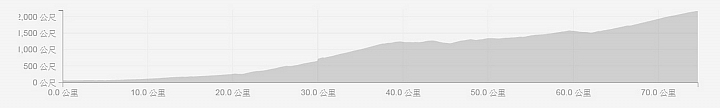 2015 單車旅行 環半島遊記 Day-5 台南-阿里山