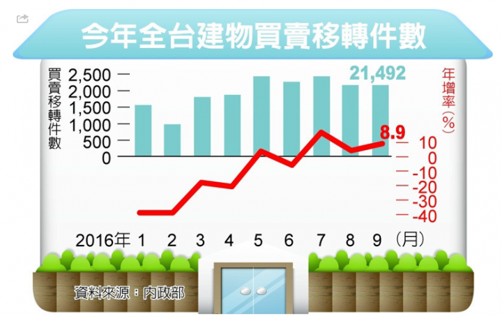 6度十月房地交易，北熱難冷