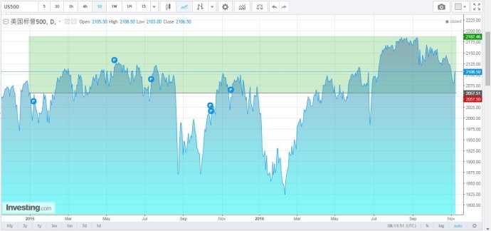 [黃金/白銀]12月會否加息？