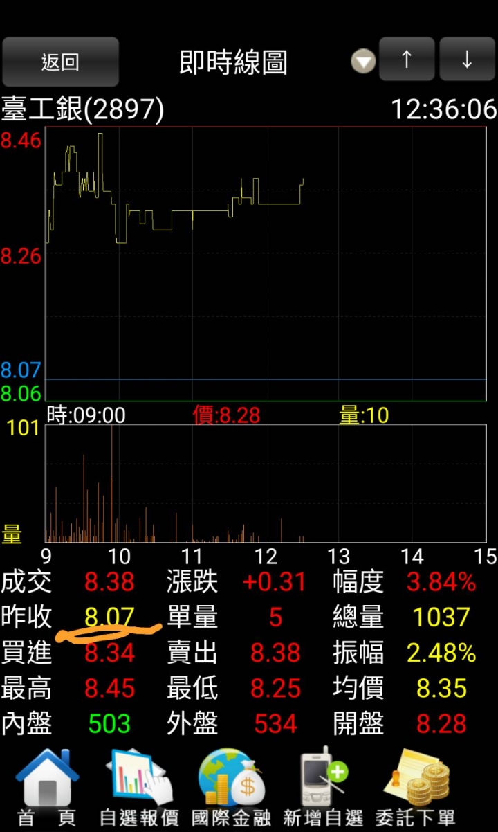 請問今天11/8臺工銀(2897) 的股價出了甚麼問題?