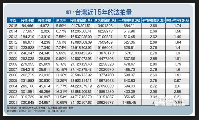 2016前9月法拍量3278棟
