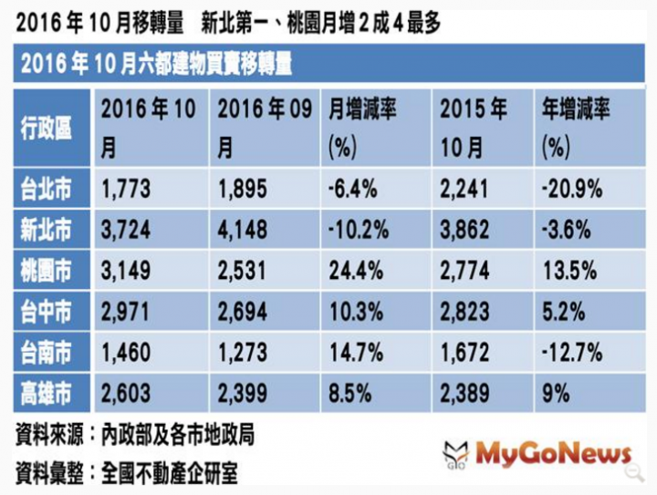 6度十月房地交易，北熱難冷