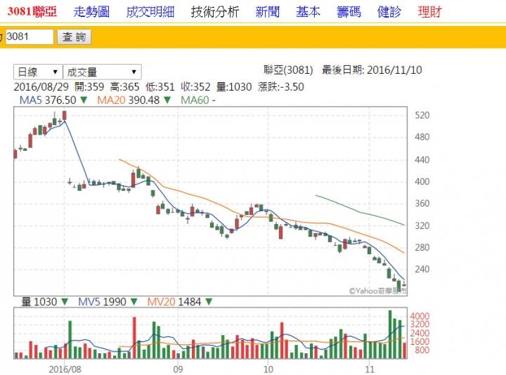 很久沒發表個股文章 看看這一支