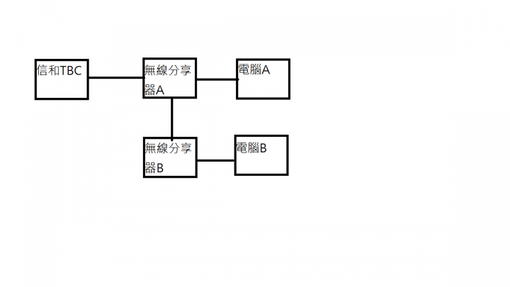 如何設定兩台無線分享器  求解